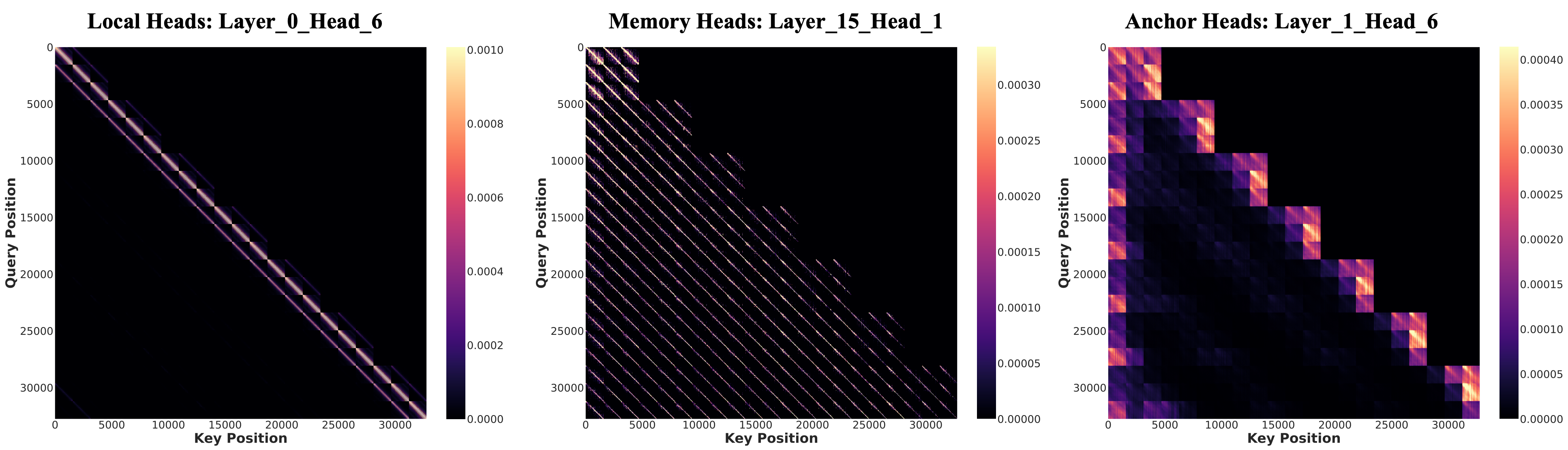 Representative attention patterns for different attention heads