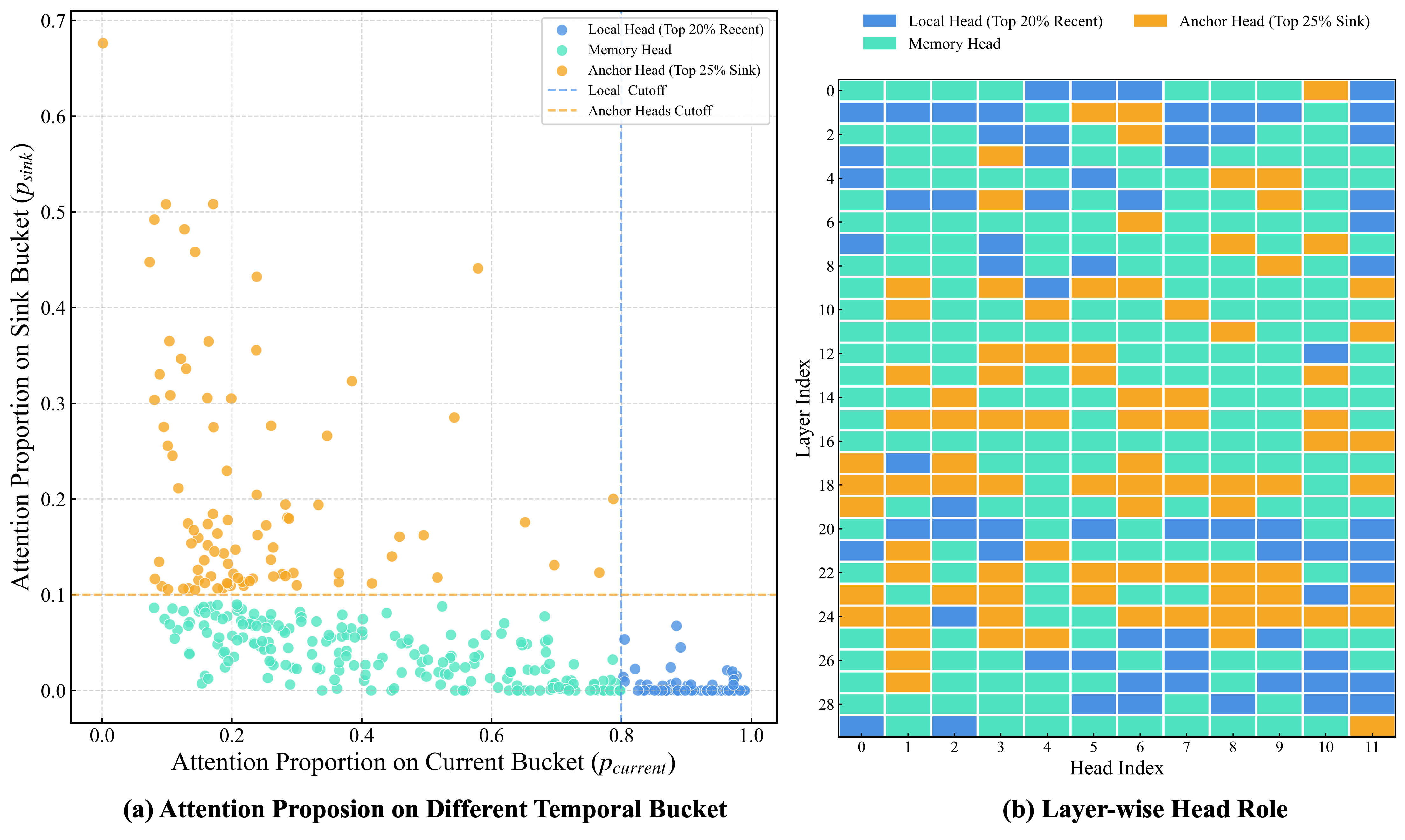 Attention proportion clustering